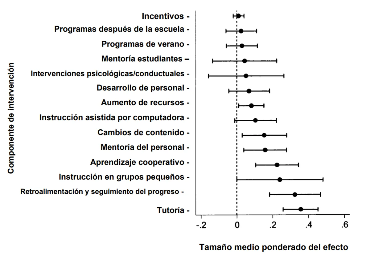 gráfico tutorias