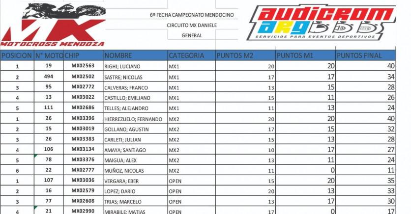 Motocross, clasificación, Valle de Uco