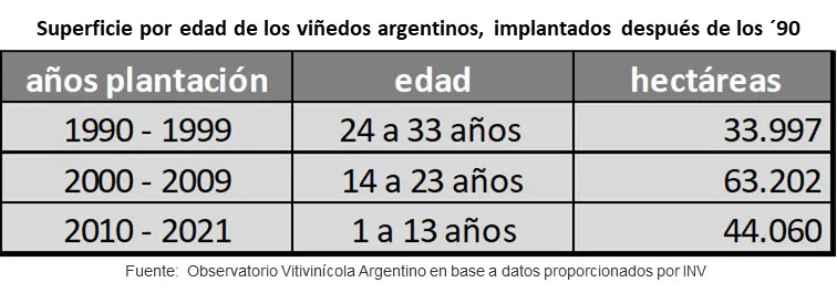 Grafico Superficie por edad de los viñedos
