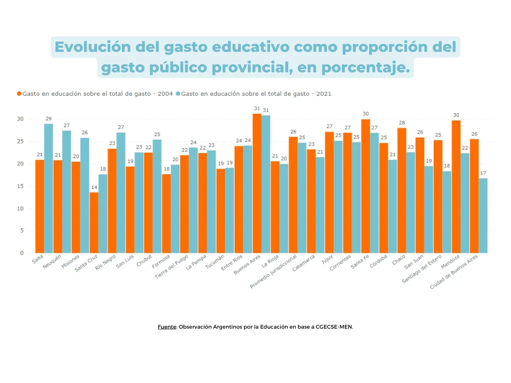 Evolucion-del-gasto-educativo-como-proporcion-del-gasto-publico-provincial-en-porcentaje