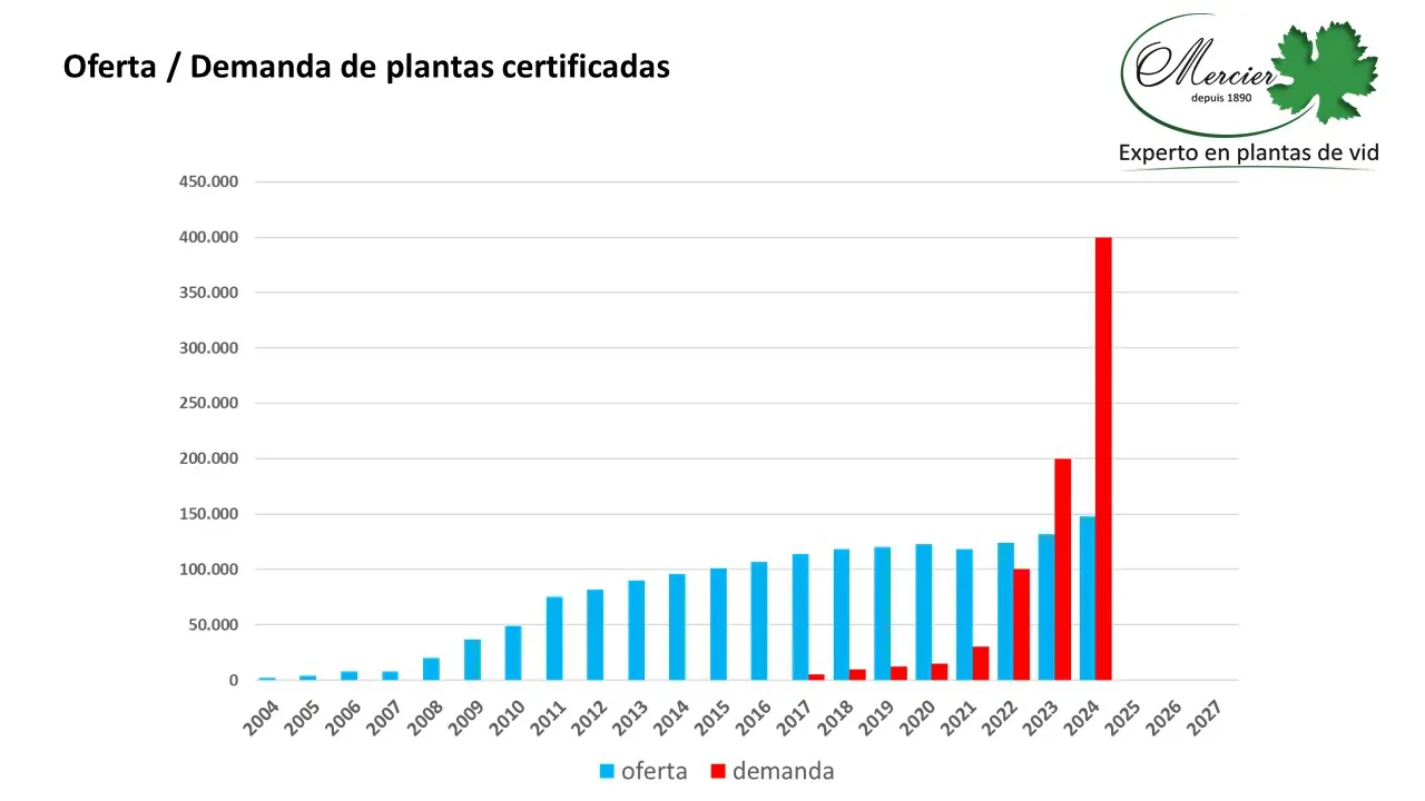 Grafico Oferta y Demanda de Plantas Certificadas