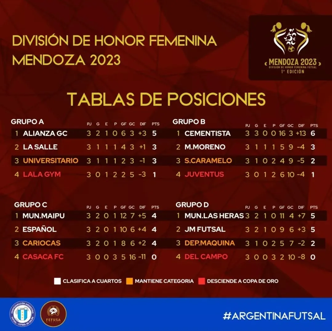 Futsal femenino, posiciones