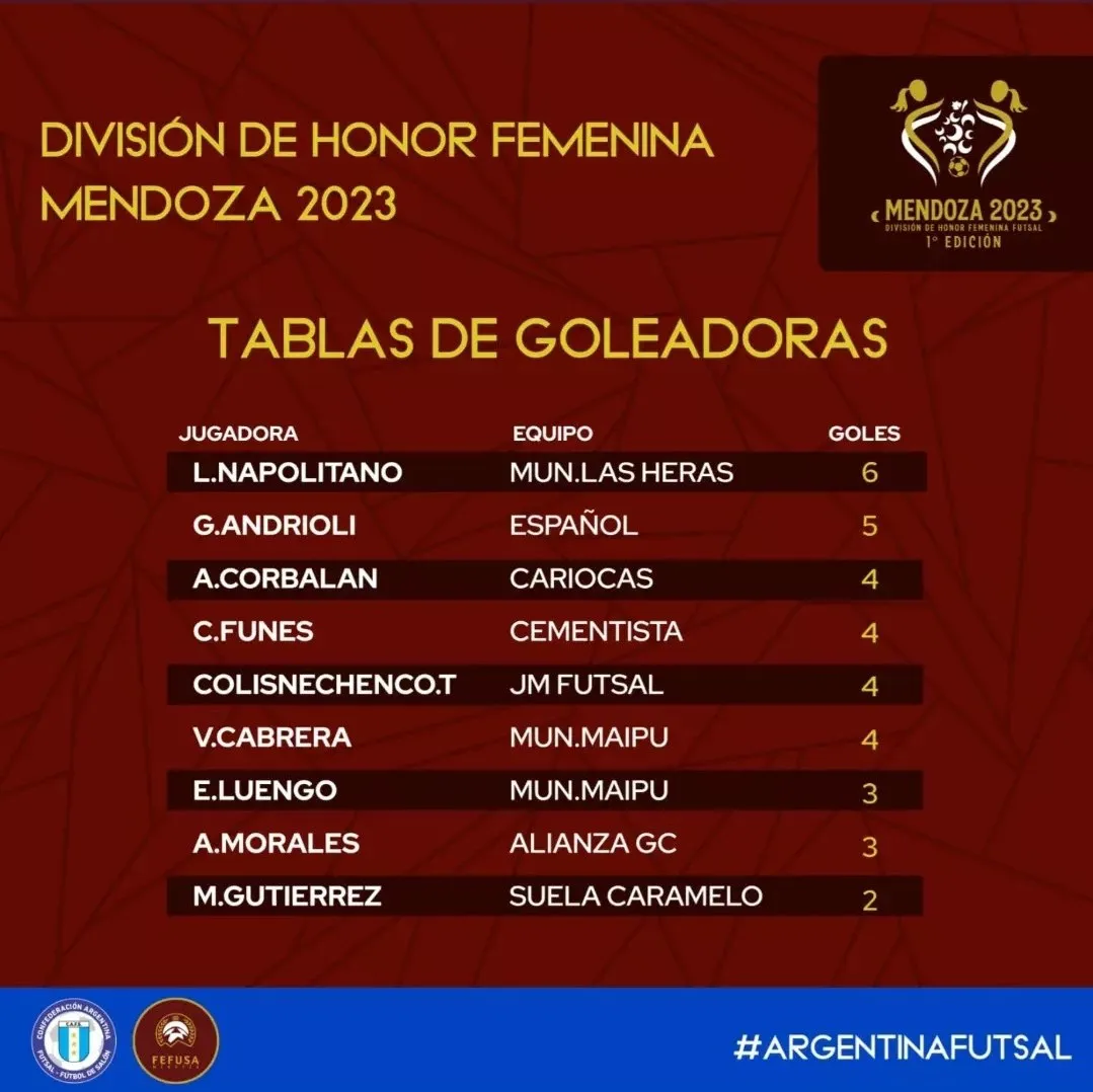 Futsal femenino, goleadoras