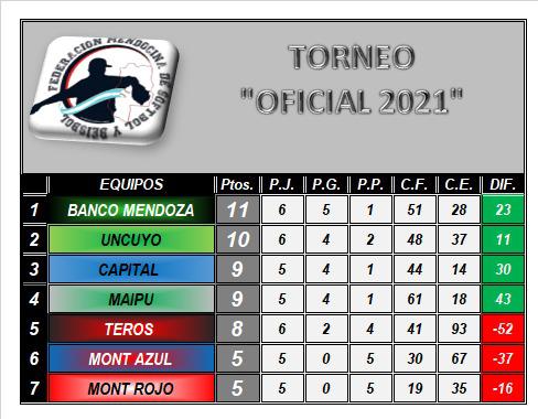 Softbol, tabla de posiciones