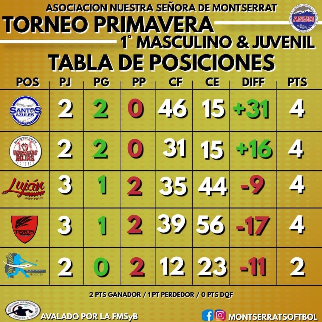 Sóftbol, Tabla de posiciones