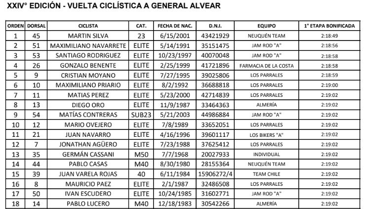 Ciclismo, Martin Silva lider