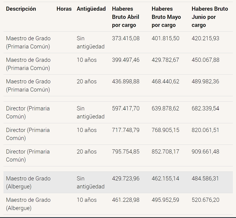 escala salarial docente
