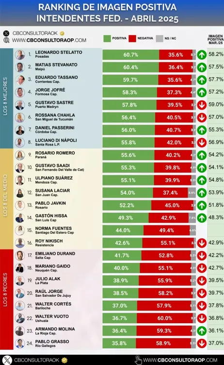 Stevanato ranking abril 2