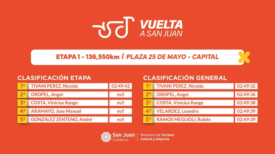 Ciclismo, Vuelta a San Juan, Clasificador
