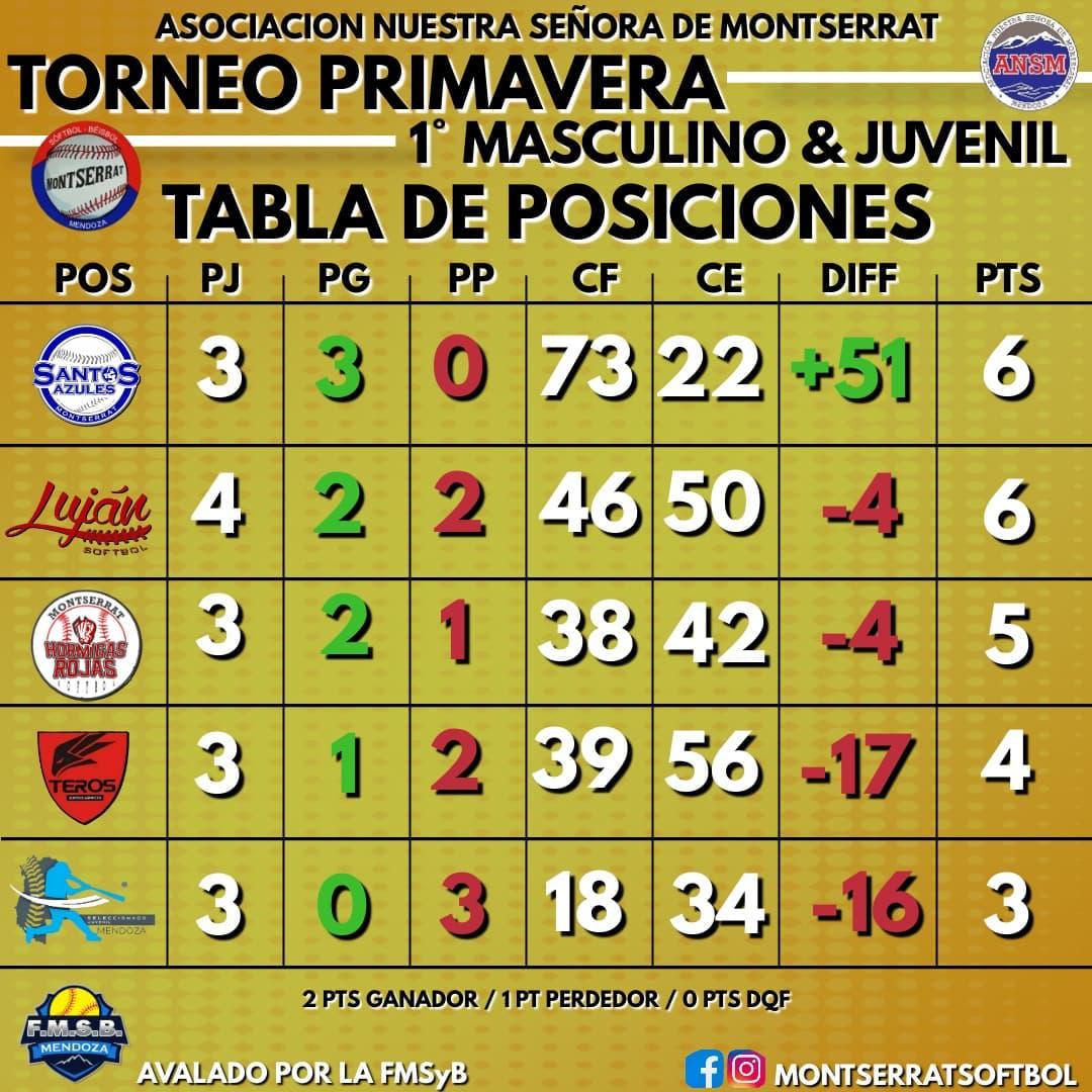 Softbol, tabla de posiciones