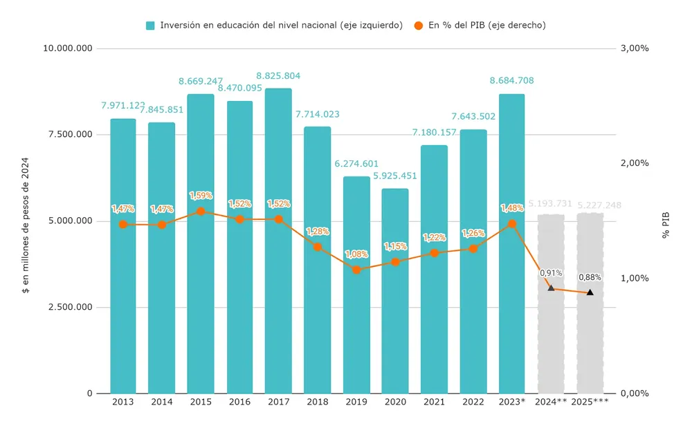 gráfico 1 gasto educacion