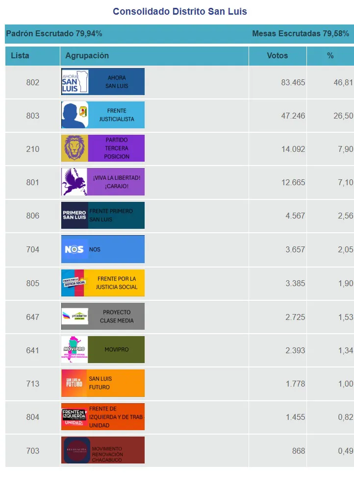 placa resultados elecciones san luis