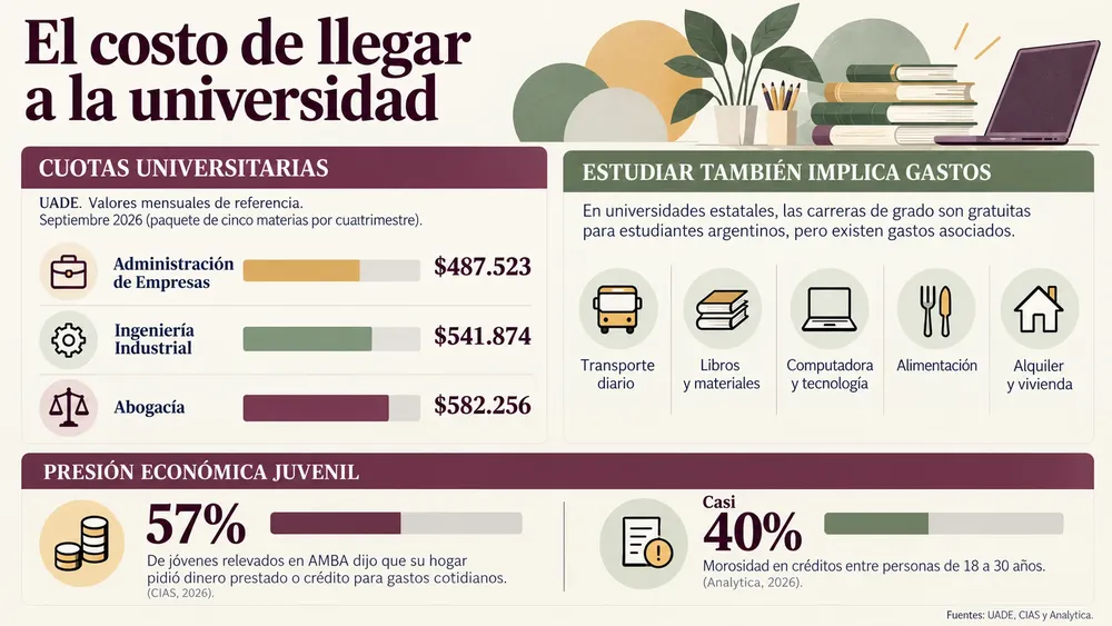 Infografía sobre costos universitarios y gastos asociados